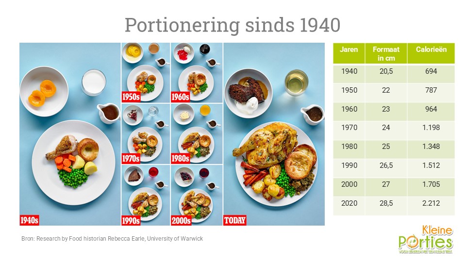 Overzicht van groter wordende borden en porties en daarmee kilocalorieën 